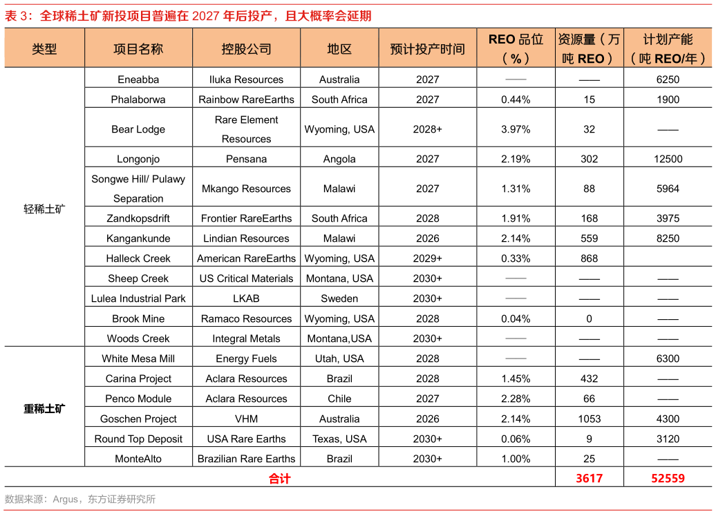 一起讨论下全球稀土矿新投项目普遍在 2027 年后投产，且大概率会延期