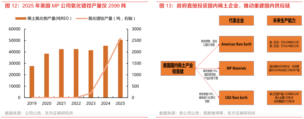 谁能回答政府直接投资国内稀土企业，推动重建国内供应链