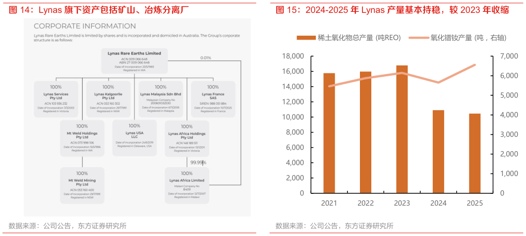 请问一下2024-2025 年 Lynas 产量基本持稳，较 2023 年收缩