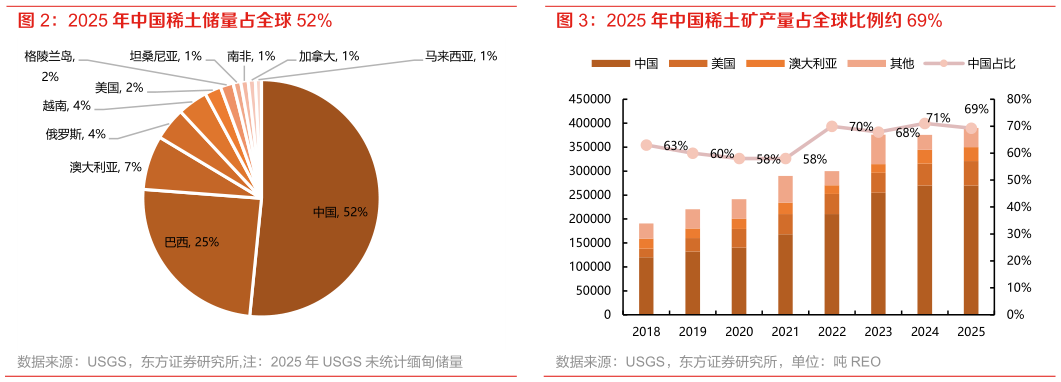 谁知道2025 年中国稀土矿产量占全球比例约 69% 2025 年中国稀土储量占全球 52%