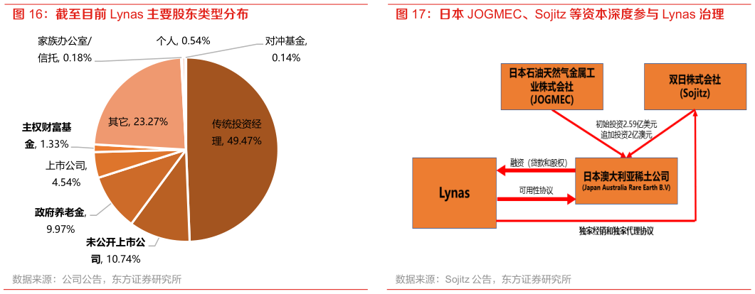 咨询大家日本 JOGMEC、Sojitz 等资本深度参与 Lynas 治理