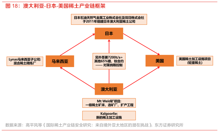 各位网友请教一下澳大利亚-日本-美国稀土产业链框架