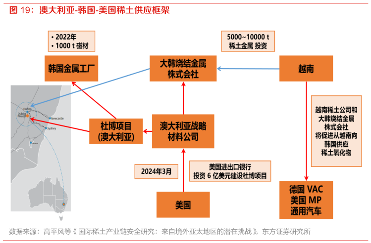 你知道澳大利亚-韩国-美国稀土供应框架