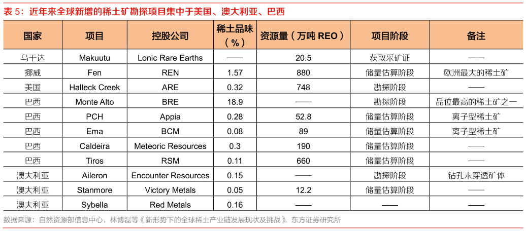 咨询下各位近年来全球新增的稀土矿勘探项目集中于美国、澳大利亚、巴西