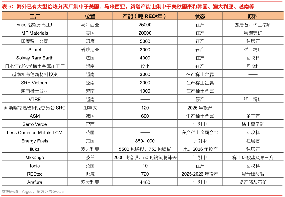 如何了解海外已有大型冶炼分离厂集中于美国、马来西亚，新增产能也集中于美欧国家和韩国、澳大利亚、越南等