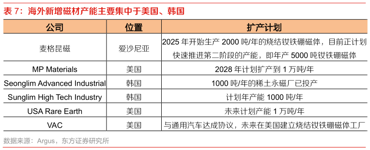 一起讨论下海外新增磁材产能主要集中于美国、韩国