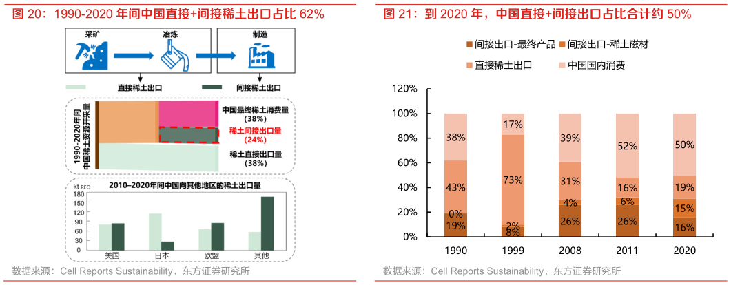 各位网友请教一下1990-2020 年间中国直接间接稀土出口占比 62% 到 2020 年，中国直接间接出口占比合计约 50%
