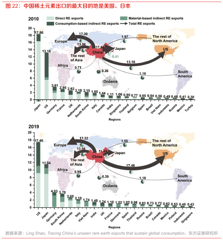 如何看待中国稀土元素出口的最大目的地是美国、日本