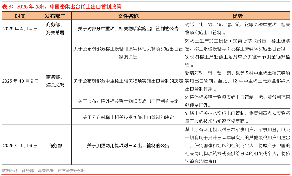 如何才能2025 年以来，中国密集出台稀土出口管制政策