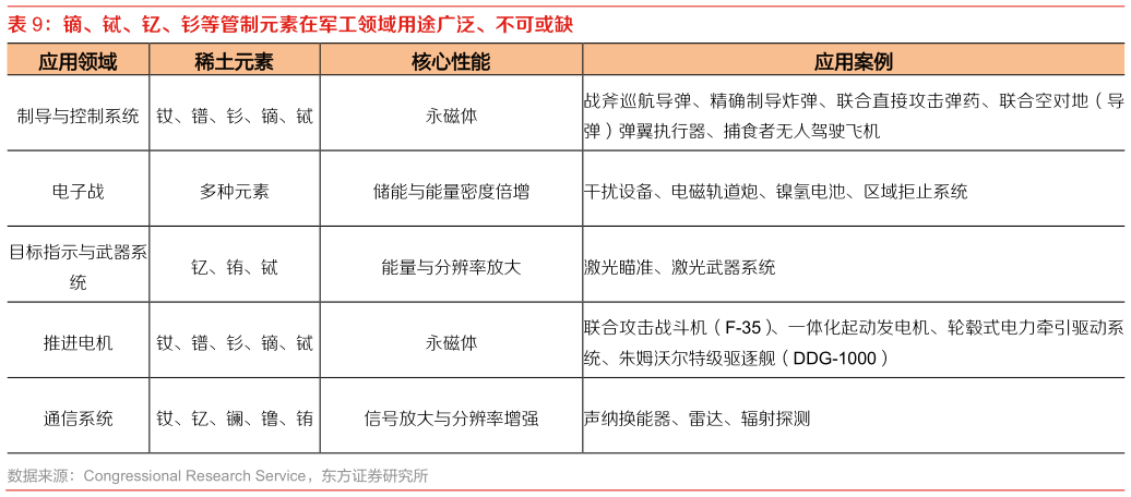 你知道镝、铽、钇、钐等管制元素在军工领域用途广泛、不可或缺