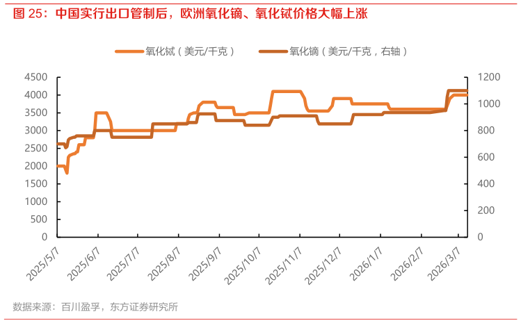 我想了解一下中国实行出口管制后，欧洲氧化镝、氧化铽价格大幅上涨