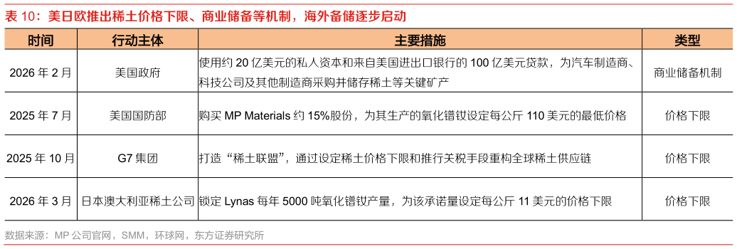 怎样理解美日欧推出稀土价格下限、商业储备等机制，海外备储逐步启动