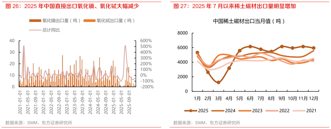 如何看待2025 年 7 月以来稀土磁材出口量明显增加