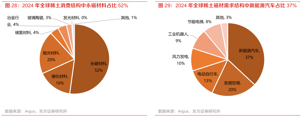 想关注一下2024 年全球稀土磁材需求结构中新能源汽车占比 37%