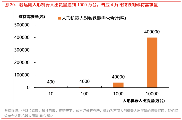 如何看待若远期人形机器人出货量达到 1000 万台，对应 4 万吨钕铁硼磁材需求量