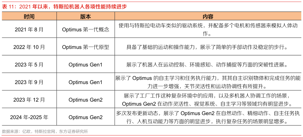 请问一下2021 年以来，特斯拉机器人各项性能持续进步