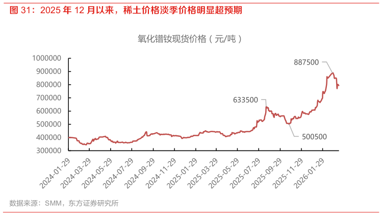 谁能回答2025 年 12 月以来，稀土价格淡季价格明显超预期
