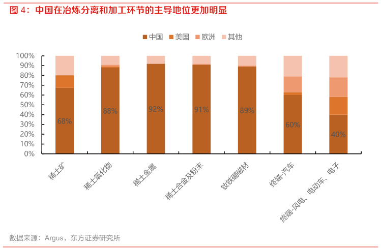 你知道中国在冶炼分离和加工环节的主导地位更加明显