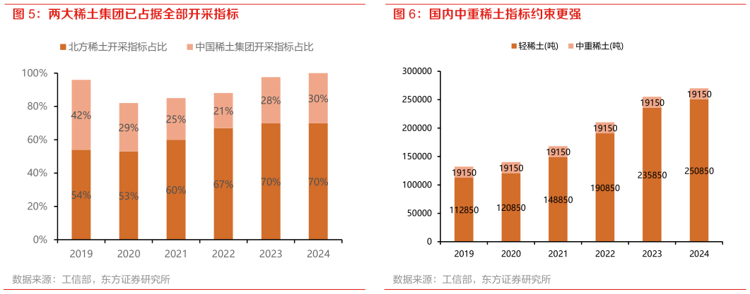 想关注一下两大稀土集团已占据全部开采指标 国内中重稀土指标约束更强