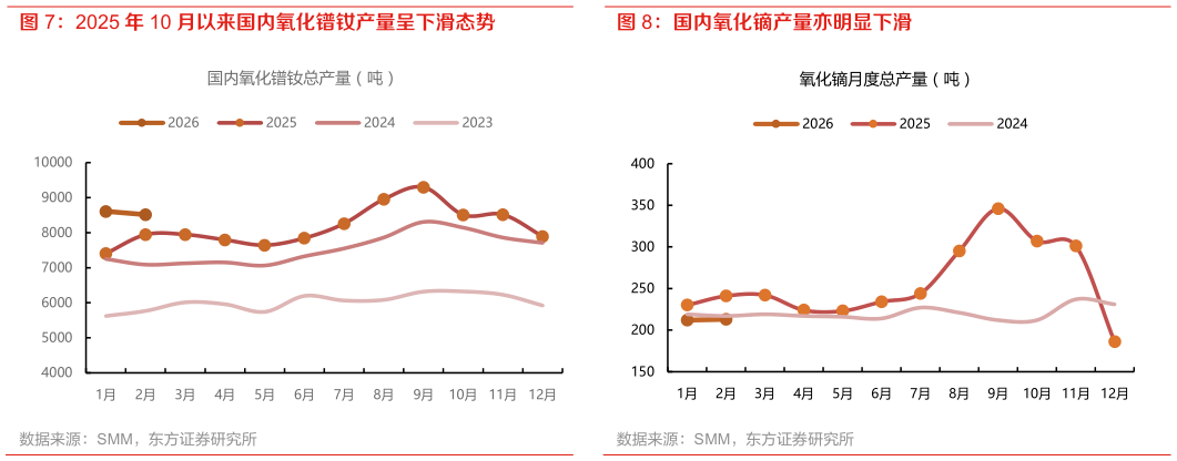如何看待2025 年 10 月以来国内氧化镨钕产量呈下滑态势 国内氧化镝产量亦明显下滑