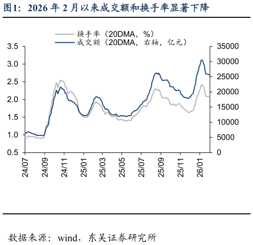 咨询下各位2026 年 2 月以来成交额和换手率显著下降