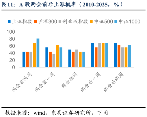 各位网友请教一下A 股两会前后上涨概率（2010-2025，%）