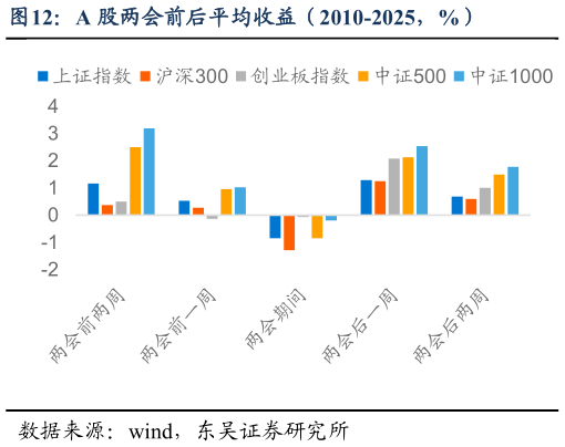 咨询大家A 股两会前后平均收益（2010-2025，%）