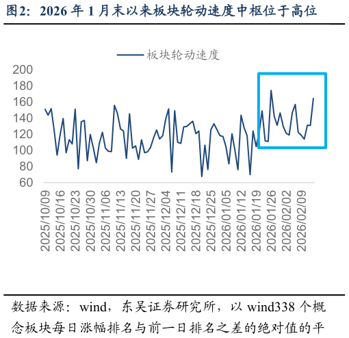 如何才能2026 年 1 月末以来板块轮动速度中枢位于高位