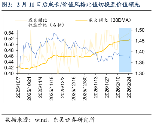 如何才能2 月 11 日后成长价值风格比值切换至价值领先