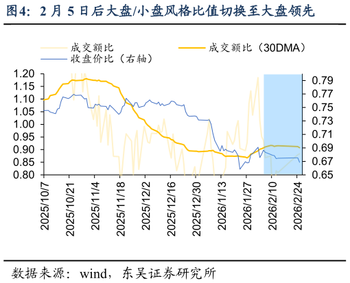你知道2 月 5 日后大盘小盘风格比值切换至大盘领先