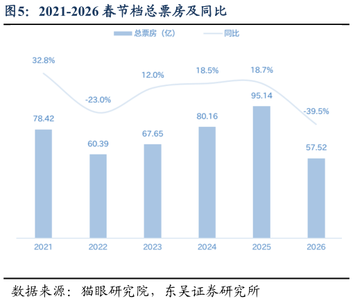 如何才能2021-2026 春节档总票房及同比