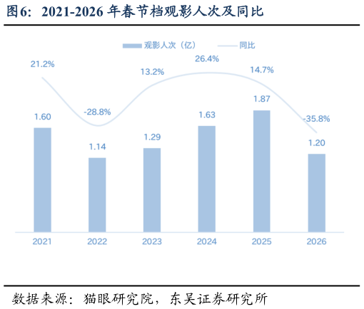 各位网友请教一下2021-2026 年春节档观影人次及同比