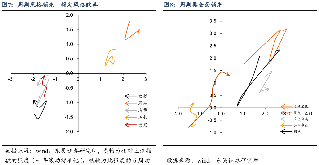 谁能回答周期风格领先，稳定风格改善周期类全面领先