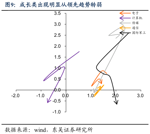 想问下各位网友成长类出现明显从领先趋势转弱