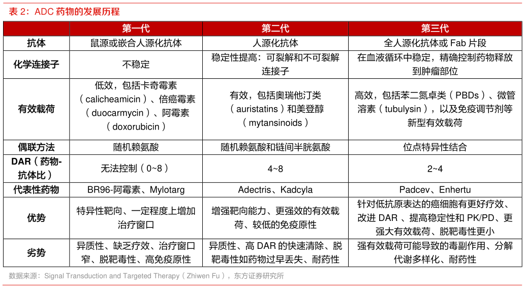 如何了解ADC 药物的发展历程