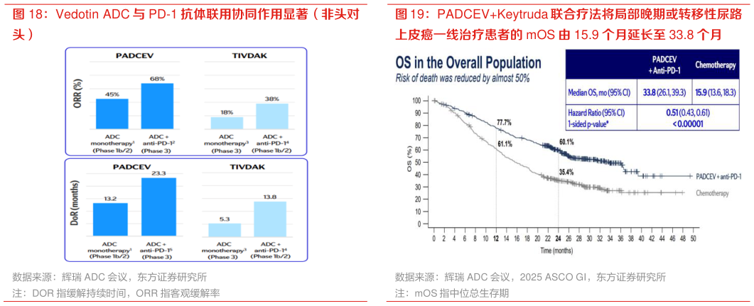谁能回答Vedotin ADC 与 PD-1 抗体联用协同作用显著（非头对 PADCEVKeytruda 联合疗法将局部晚期或转移性尿路