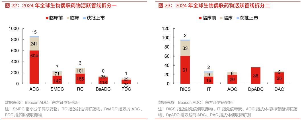 如何看待2024 年全球生物偶联药物活跃管线拆分二