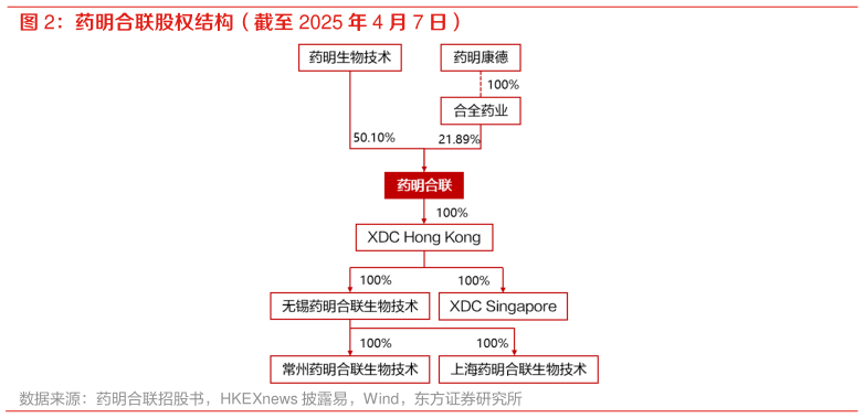 想关注一下药明合联股权结构（截至 2025 年 4 月 7 日）