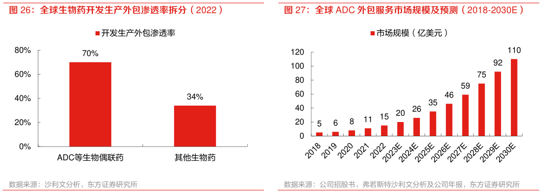 各位网友请教一下全球生物药开发生产外包渗透率拆分（2022） 全球 ADC 外包服务市场规模及预测（2018-2030E）