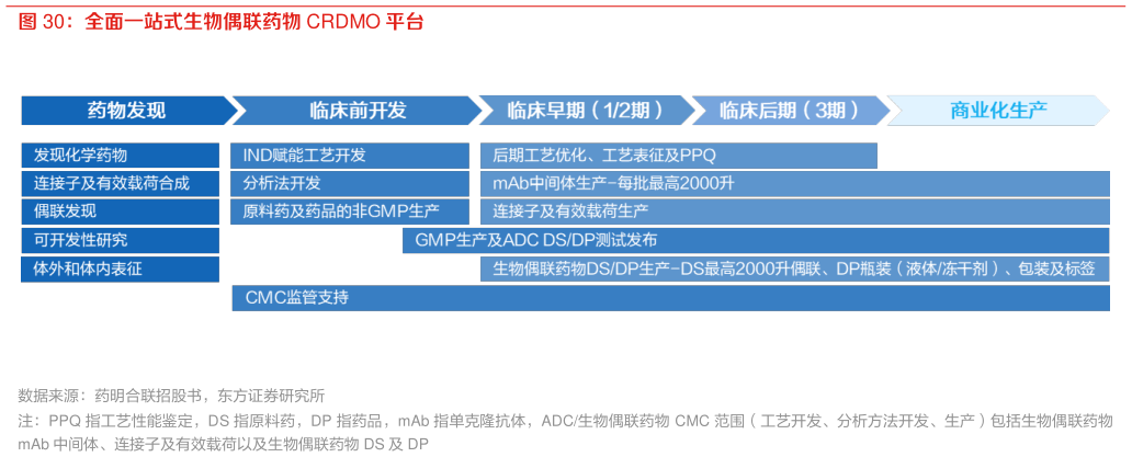 如何了解全面一站式生物偶联药物 CRDMO 平台