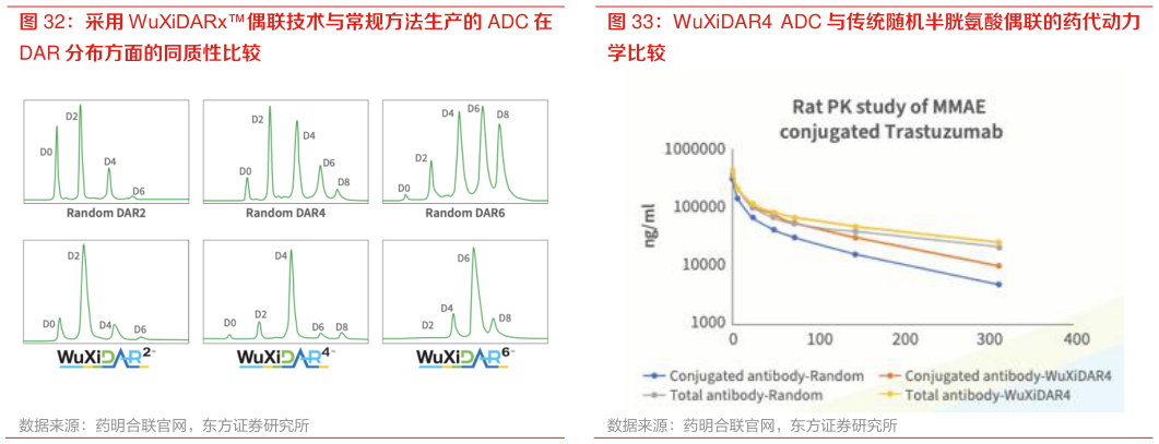 咨询大家采用 WuXiDARx偶联技术与常规方法生产的 ADC 在 WuXiDAR4  ADC 与传统随机半胱氨酸偶联的药代动力