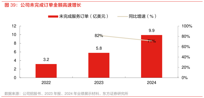 咨询大家公司未完成订单金额高速增长
