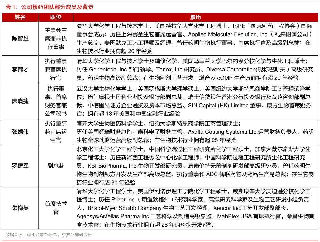 我想了解一下公司核心团队部分成员及背景