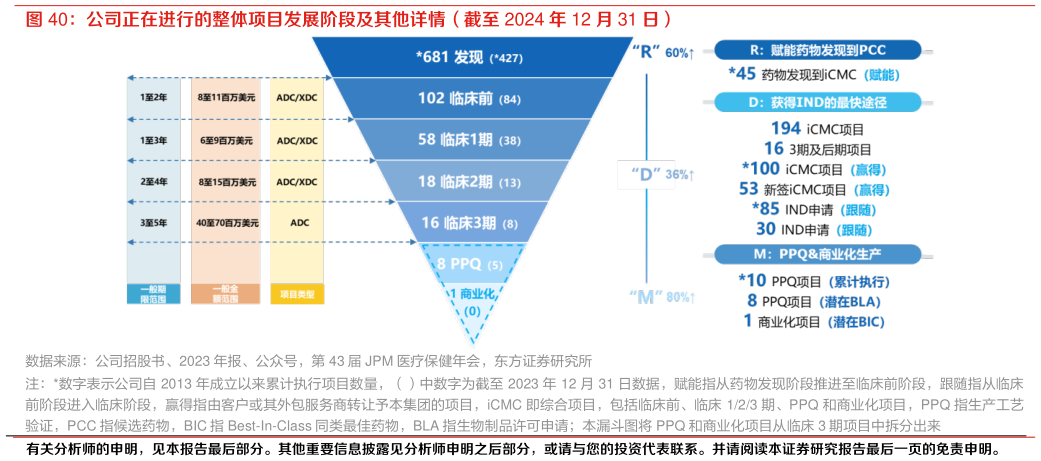 如何解释公司正在进行的整体项目发展阶段及其他详情（截至 2024 年 12 月 31 日）