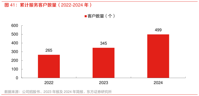 怎样理解累计服务客户数量（2022-2024 年）