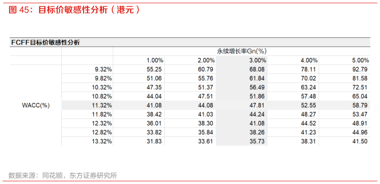 咨询大家目标价敏感性分析（港元）