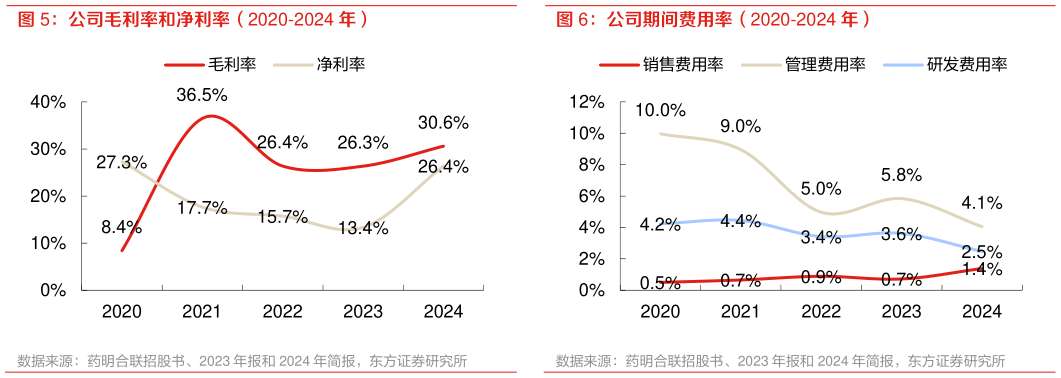 想关注一下公司毛利率和净利率（2020-2024 年） 公司期间费用率（2020-2024 年）