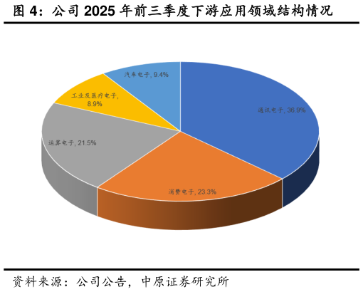 如何了解公司 2025 年前三季度下游应用领域结构情况