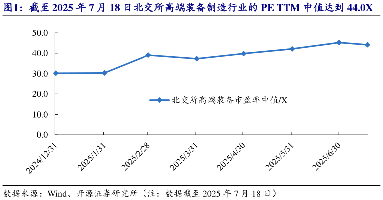 请问一下截至 2025 年 7 月 18 日北交所高端装备制造行业的 PE TTM 中值达到 44.0X