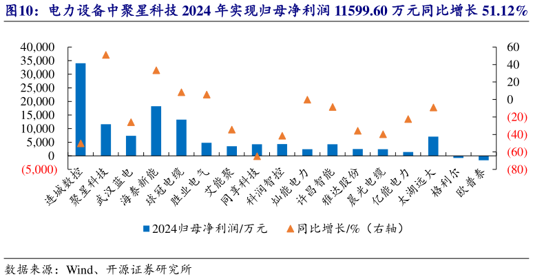各位网友请教一下电力设备中聚星科技 2024 年实现归母净利润 11599.60 万元同比增长 51.12%